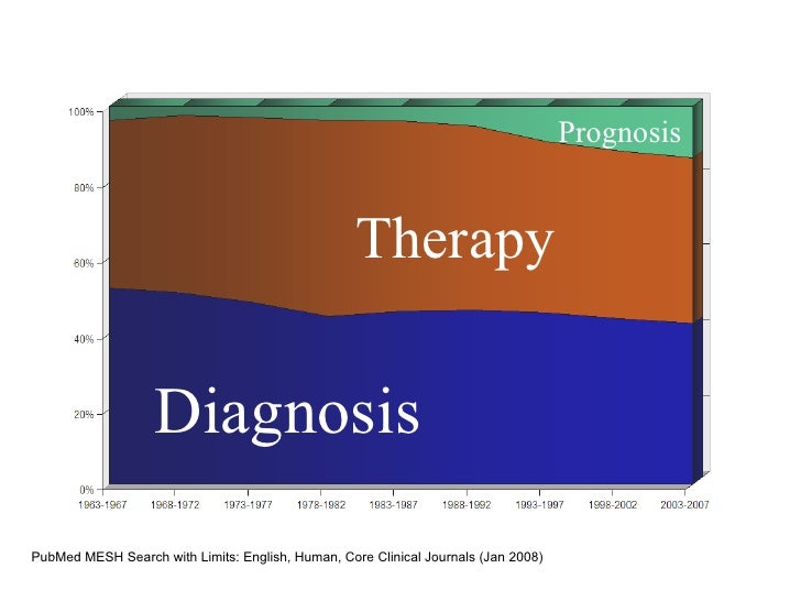 PubMed MESH Search with Limits: English, Human, Core Clinical Journals (Jan 2008) Therapy Diagnosis Prognosis 