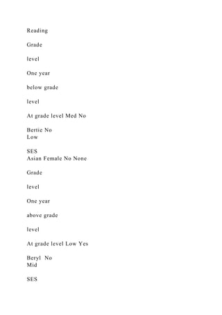 Reading
Grade
level
One year
below grade
level
At grade level Med No
Bertie No
Low
SES
Asian Female No None
Grade
level
One year
above grade
level
At grade level Low Yes
Beryl No
Mid
SES
 