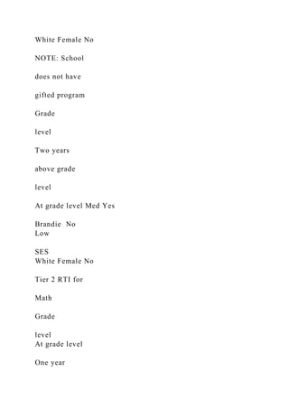 White Female No
NOTE: School
does not have
gifted program
Grade
level
Two years
above grade
level
At grade level Med Yes
Brandie No
Low
SES
White Female No
Tier 2 RTI for
Math
Grade
level
At grade level
One year
 