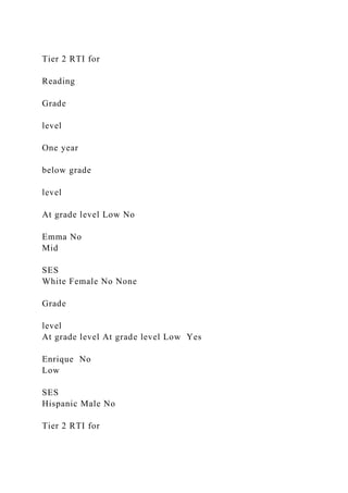 Tier 2 RTI for
Reading
Grade
level
One year
below grade
level
At grade level Low No
Emma No
Mid
SES
White Female No None
Grade
level
At grade level At grade level Low Yes
Enrique No
Low
SES
Hispanic Male No
Tier 2 RTI for
 