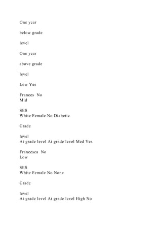 One year
below grade
level
One year
above grade
level
Low Yes
Frances No
Mid
SES
White Female No Diabetic
Grade
level
At grade level At grade level Med Yes
Francesca No
Low
SES
White Female No None
Grade
level
At grade level At grade level High No
 