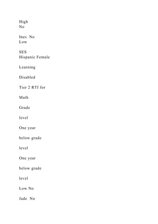 High
No
Ines No
Low
SES
Hispanic Female
Learning
Disabled
Tier 2 RTI for
Math
Grade
level
One year
below grade
level
One year
below grade
level
Low No
Jade No
 