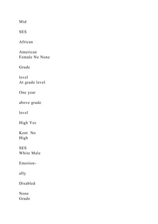 Mid
SES
African
American
Female No None
Grade
level
At grade level
One year
above grade
level
High Yes
Kent No
High
SES
White Male
Emotion-
ally
Disabled
None
Grade
 