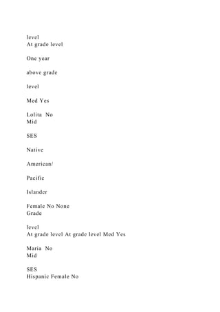 level
At grade level
One year
above grade
level
Med Yes
Lolita No
Mid
SES
Native
American/
Pacific
Islander
Female No None
Grade
level
At grade level At grade level Med Yes
Maria No
Mid
SES
Hispanic Female No
 
