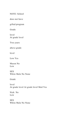 NOTE: School
does not have
gifted program
Grade
level
At grade level
Two years
above grade
level
Low Yes
Mason No
Low
SES
White Male No None
Grade
level
At grade level At grade level Med Yes
Nick No
Low
SES
White Male No None
 