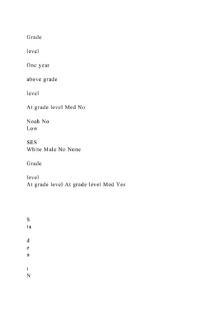 Grade
level
One year
above grade
level
At grade level Med No
Noah No
Low
SES
White Male No None
Grade
level
At grade level At grade level Med Yes
S
tu
d
e
n
t
N
 
