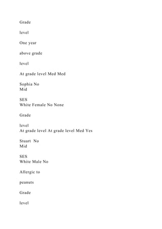 Grade
level
One year
above grade
level
At grade level Med Med
Sophia No
Mid
SES
White Female No None
Grade
level
At grade level At grade level Med Yes
Stuart No
Mid
SES
White Male No
Allergic to
peanuts
Grade
level
 
