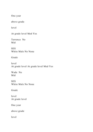 One year
above grade
level
At grade level Med Yes
Terrence No
Mid
SES
White Male No None
Grade
level
At grade level At grade level Med Yes
Wade No
Mid
SES
White Male No None
Grade
level
At grade level
One year
above grade
level
 