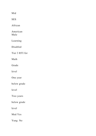 Mid
SES
African
American
Male
Learning
Disabled
Tier 3 RTI for
Math
Grade
level
One year
below grade
level
Two years
below grade
level
Med Yes
Yung No
 