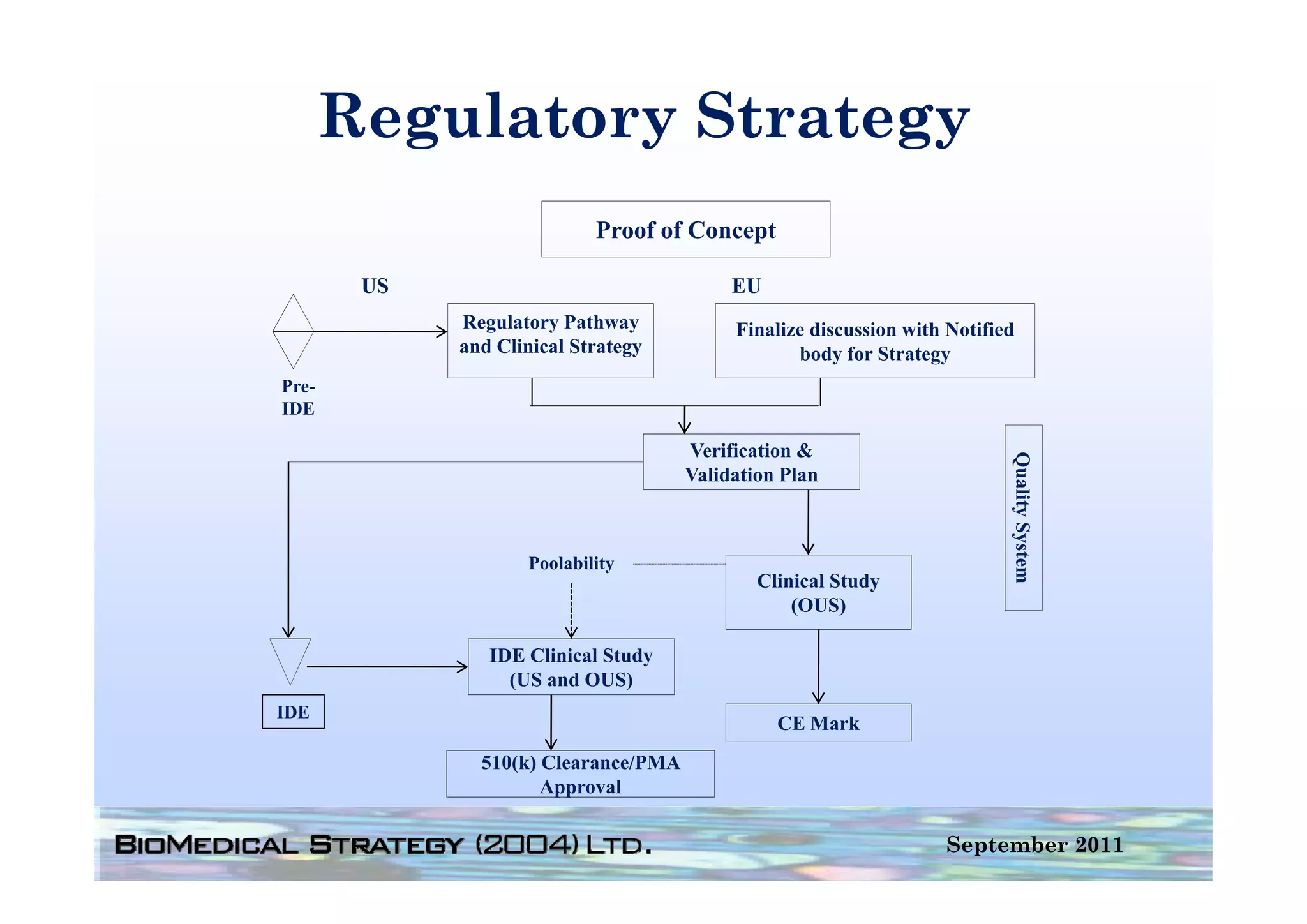 Regulatory Strategy
         g      y       gy
                            Proof of Concept

        US                                 EU
             Regulatory Pathway            Finalize discussion with Notified
                                gy
             and Clinical Strategy                body for Strategy
Pre-
IDE

                                      Verification &




                                                                           Quality System
                                                                           Q
                                      Validation Plan



                    Poolability
                                              Clinical Study
                                                  (OUS)

                IDE Clinical Study
                  (US and OUS)
IDE
                                                CE Mark
               510(k) Clearance/PMA
                      Approval

                                                                   September 2011
 
