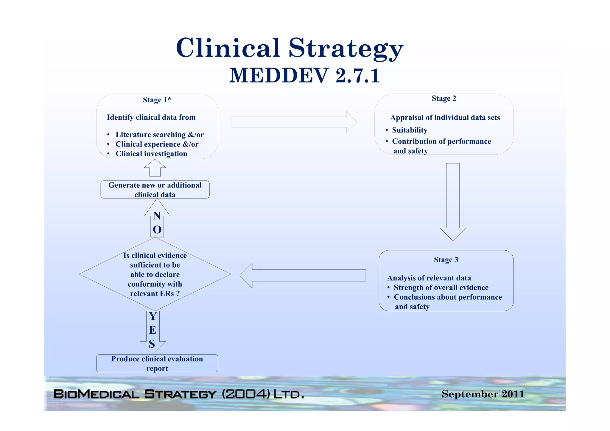 Clinical Strategy
                               MEDDEV 2 7 1
                                      2.7.1
           Stage 1*                                        Stage 2

Identify clinical data from                    Appraisal of individual data sets
                                              • Suitability
• Literature searching &/or
• Clinical experience &/or                    • Contribution of performance
• Clinical investigation                        and safety



Generate new or additional
      clinical data

              N
              O

     Is clinical evidence
                                                            Stage 3
       sufficient to be
       able to declare                        Analysis of relevant data
      conformity with                         • Strength of overall evidence
       relevant ERs ?                         • Conclusions about performance
                                                and safety
             Y
             E
             S
 Produce clinical evaluation
           report


                                                              September 2011
 