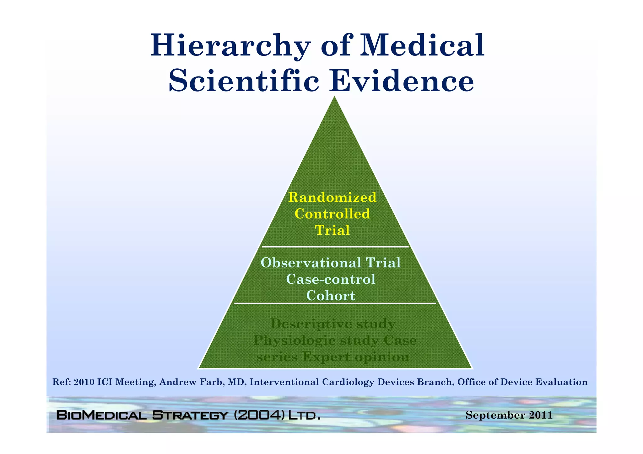Hierarchy of Medical
                    Scientific Evidence
                    S i tifi E id


                                               Randomized
                                                Controlled
                                                  Trial
                                                  T i l

                                         Observational Trial
                                            Case-control
                                            Case control
                                              Cohort

                                          Descriptive study
                                                p         y
                                        Physiologic study Case
                                        series Expert opinion
Ref: 2010 ICI Meeting, Andrew Farb MD Interventional Cardiology Devices Branch, Office of Device Evaluation
              Meeting         Farb, MD,                                 Branch


                                                                                  September 2011
 