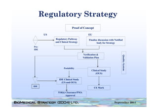 Regulatory Strategy
         g      y       gy
                            Proof of Concept

        US                                 EU
             Regulatory Pathway            Finalize discussion with Notified
                                gy
             and Clinical Strategy                body for Strategy
Pre-
IDE

                                      Verification &




                                                                           Quality System
                                                                           Q
                                      Validation Plan



                    Poolability
                                              Clinical Study
                                                  (OUS)

                IDE Clinical Study
                  (US and OUS)
IDE
                                                CE Mark
               510(k) Clearance/PMA
                      Approval

                                                                   September 2011
 