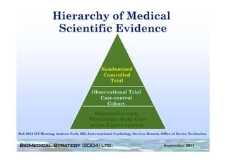 Hierarchy of Medical
                    Scientific Evidence
                    S i tifi E id


                                               Randomized
                                                Controlled
                                                  Trial
                                                  T i l

                                         Observational Trial
                                            Case-control
                                            Case control
                                              Cohort

                                          Descriptive study
                                                p         y
                                        Physiologic study Case
                                        series Expert opinion
Ref: 2010 ICI Meeting, Andrew Farb MD Interventional Cardiology Devices Branch, Office of Device Evaluation
              Meeting         Farb, MD,                                 Branch


                                                                                  September 2011
 
