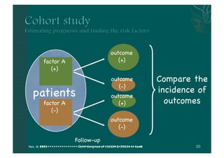 outcome
         factor A                           (+)
            (+)
                                         outcome                Compare the
                                            (-)
  patients                                                      incidence of
                                         outcome
         factor A                           (+)                   outcomes
            (-)
                                         outcome
                                            (-)

                    Follow-up
Nov. 16 2003         Joint Congress of KSCCM & JSICM in Seoul
 