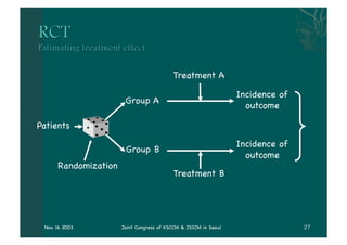 Treatment A

                                                                 Incidence of
                       Group A
                                                                   outcome

Patients

                                                                 Incidence of
                       Group B
                                                                   outcome
      Randomization
                                          Treatment B




 Nov. 16 2003         Joint Congress of KSCCM & JSICM in Seoul
 