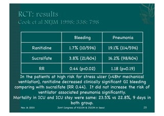 Bleeding                       Pneumonia

            Ranitidine            1.7% (10/596)                     19.1% (114/596)

            Sucralfate            3.8% (21/604)                     16.2% (98/604)

                  RR               0.44 (p<0.02)                     1.18 (p=0.19)
   In the patients at high risk for stress ulcer (>48hr mechanical
  ventilation), ranitidine decreased clinically signiﬁcant GI bleeding
comparing with sucralfate (RR 0.44). It did not increase the risk of
             ventilator associated pneumonia signiﬁcantly.
Mortality in ICU and ICU stay were same: 23.5% vs 22.8%, 9 days in
                               both group.
   Nov. 16 2003          Joint Congress of KSCCM & JSICM in Seoul
 