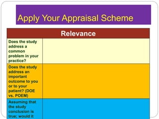 Apply Your Appraisal Scheme
Relevance
Does the study
address a
common
problem in your
practice?
Does the study
address an
important
outcome to you
or to your
patient? (DOE
vs. POEM)
Assuming that
the study
conclusion is
true; would it
 