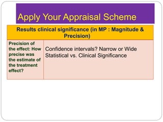 Apply Your Appraisal Scheme
Results clinical significance (in MP : Magnitude &
Precision)
Precision of
the effect: How
precise was
the estimate of
the treatment
effect?
Confidence intervals? Narrow or Wide
Statistical vs. Clinical Significance
 