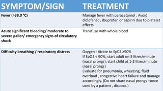 SYMPTOM/SIGN TREATMENT 
Fever (>38.0 °C) Manage fever with paracetamol . Avoid 
diclofenac , ibuprofen or aspirin due to platelet 
effects 
Acute significant bleeding/ moderate to 
severe pallor/ emergency signs of circulatory 
shock 
Transfuse with whole blood 
Difficulty breathing / respiratory distress Oxygen : titrate to Sp02 ≥90% 
If SpO2 < 90%, start adult on 5 litres/minute 
(nasal prongs); start child at 1-2 litres/minute 
(nasal prongs) 
Evaluate for pneumonia, wheezing, fluid 
overload , congestive heart failure and manage 
accordingly. (Do not share nasal prongs –once 
used by a patient , dispose.) 
 