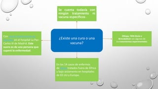 ¿Existe una cura o una
vacuna?
Se cuenta todavía con
ningún tratamiento ni
vacuna específicos .
Con suero hiperinmune de
donante en el hospital La Paz-
Carlos III de Madrid. Este
suero es de una persona que
superó la enfermedad.
ZMapp, TKM-Ebola o
Brincidofovir son algunos de
los tratamientos experimentales
En los 14 casos de enfermos
de ébola tratados fuera de África
y bajo aislamento en hospitales
de EE.UU y Europa.
 