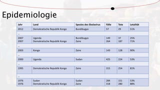Epidemiologie
Jahr Land Spezies des Ebolavirus Fälle Tote Letalität
2012 Demokratische Republik Kongo Bundibugyo 57 29 51%
…
2007
2007
Uganda
Demokratische Republik Kongo
Bundibugyo
Zaire
149
264
37
187
25%
71%
…
2003 Kongo Zaire 143 128 90%
…
2000 Uganda Sudan 425 224 53%
…
1995 Demokratische Republik Kongo Zaire 315 254 81%
…
1976
1976
Sudan
Demokratische Republik Kongo
Sudan
Zaire
284
318
151
280
53%
88%
 