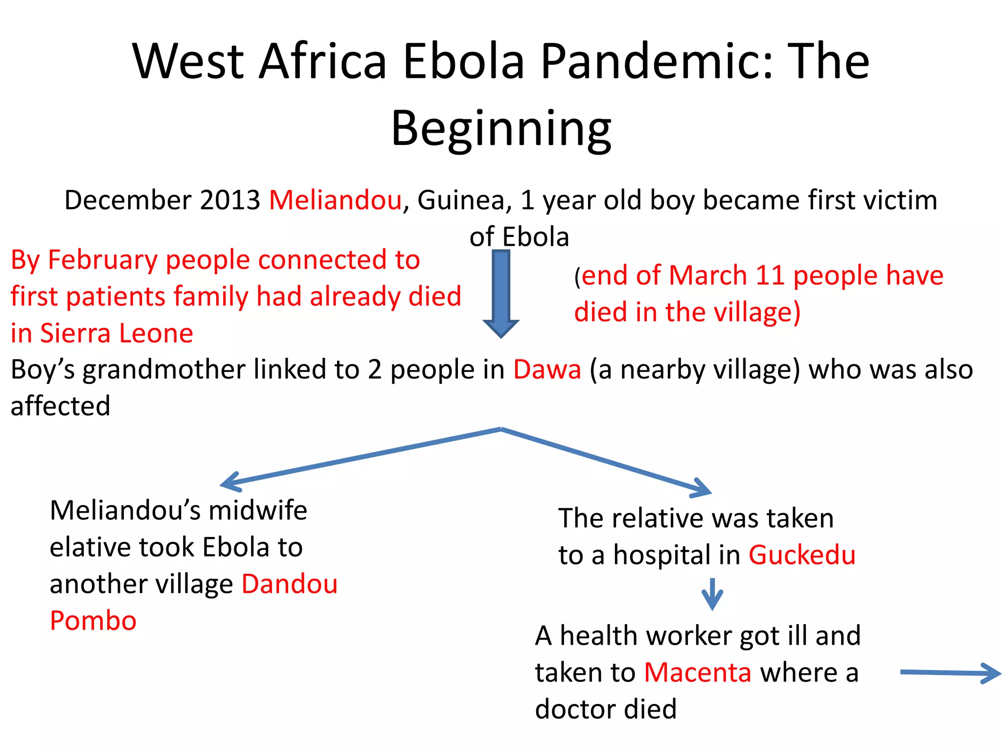 West Africa Ebola Pandemic: The
Beginning
December 2013 Meliandou, Guinea, 1 year old boy became first victim
of Ebola
(end of March 11 people have
died in the village)
Boy’s grandmother linked to 2 people in Dawa (a nearby village) who was also
affected
Meliandou’s midwife
elative took Ebola to
another village Dandou
Pombo
The relative was taken
to a hospital in Guckedu
A health worker got ill and
taken to Macenta where a
doctor died
By February people connected to
first patients family had already died
in Sierra Leone
 