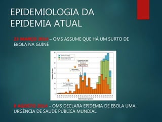 EPIDEMIOLOGIA DA
EPIDEMIA ATUAL
23 MARÇO 2014 – OMS ASSUME QUE HÁ UM SURTO DE
EBOLA NA GUINÉ
8 AGOSTO 2014 – OMS DECLARA EPIDEMIA DE EBOLA UMA
URGÊNCIA DE SAÚDE PÚBLICA MUNDIAL
 