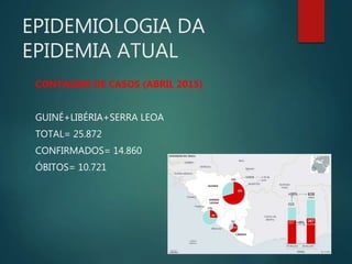 EPIDEMIOLOGIA DA
EPIDEMIA ATUAL
CONTAGEM DE CASOS (ABRIL 2015)
GUINÉ+LIBÉRIA+SERRA LEOA
TOTAL= 25.872
CONFIRMADOS= 14.860
ÓBITOS= 10.721
 