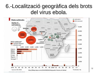 32
6.-Localització geogràfica dels brots
del virus ebola.
 