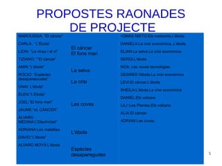 5
PROPOSTES RAONADES
DE PROJECTEMAROUSSIA: “El càncer”
CARLA . “L'Ébola”
LIDIA: “La vinya i el ví”
TIZIANO: “”El càncer”
AMIN “L'ébola”
ROCIO: “Expècies
desaparescudes”
UNAI: L'ébola”
ELEN:”L'Ebola”
JOEL:”El fons marí”
JAUME:”eL CÀNCER”
ÁLVARO
MEDINA:L'Electricitat”
ADRIANA:Les malalties
DAVID:”L'ébola”
ALVARO MOYÀ:L'ébola
El càncer
El fons mari
La selva
La crisi
Les coves
L'ébola
Espècies
desaparegudes
TOMÀS NIETO:Els meteorits.L'ébola
DANIELA:La crisi econòmica..L'ébola
ELIAN:La selva.La crisi econòmica
SERGI.L'ébola
NOA: Les noves tecnologies
DESIREE:l'ébola.La crisi econòmica
LEVI:El càncer.L'ébola
SHEILA:L'ébola.La crisi econòmica
DANIEL:Els volcans
LILI::Les Plantes.Els volcans
ALIX:El càncer.
ADRIAN:Les coves.
 