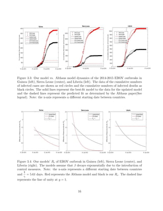 Figure 3.3: Our model vs. Althaus model dynamics of the 2014-2015 EBOV outbreaks in
Guinea (left), Sierra Leone (center), and Liberia (left). The data of the cumulative numbers
of infected cases are shown as red circles and the cumulative numbers of infected deaths as
black circles. The solid lines represent the best-ﬁt model to the data for the updated model
and the dashed lines represent the predicted ﬁt as determined by the Althaus paper(See
legend). Note: the x-axis represents a diﬀerent starting date between countries.
Figure 3.4: Our models’ Re of EBOV outbreak in Guinea (left), Sierra Leone (center), and
Liberia (right). The models assume that β decays exponentially due to the introduction of
control measures. Note: the x-axis represents a diﬀerent starting date between countries
and
1
γ
= 5.61 days. Red represents the Althaus model and black is our Re. The dashed line
represents the line of unity at y = 1.
16
 