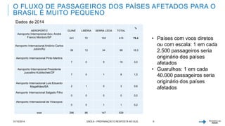 O FLUXO DE PASSAGEIROS DOS PAÍSES AFETADOS PARA O 
BRASIL É MUITO PEQUENO 
AEROPORTO GUINÉ LIBÉRIA SERRA LEOA TOTAL 
% 
Aeroporto Internacional Gov. André 
Franco Montoro/SP 241 72 102 415 78,4 
Aeroporto Internacional Antônio Carlos 
Jobim/RJ 39 13 34 86 16,3 
Aeroporto Internacional Pinto Martins 
7 0 9 16 3,0 
Aeroporto Internacional Presidente 
Juscelino Kubitschek/DF 
7 0 1 8 1,5 
Aeroporto Internacional Luis Eduardo 
Magalhães/BA 2 1 0 3 0,6 
Aeroporto Internacional Salgado Filho 
0 0 0 0 0,0 
Aeroporto Internacional de Viracopos 
0 0 1 1 0,2 
total 296 86 147 529 
• Países com voos diretos 
31/10/2014 EBOLA - PREPARAÇÃO E RESPOSTA NO SUS 6 
ou com escala: 1 em cada 
2.500 passageiros seria 
originário dos países 
afetados 
• Guarulhos: 1 em cada 
40.000 passageiros seria 
originário dos países 
afetados 
Dados de 2014 
 