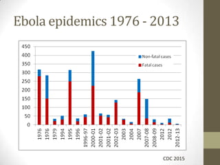 Ebola epidemics 1976 - 2013
CDC 2015
 