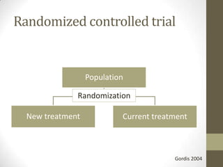 Randomized controlled trial
Population
New treatment Current treatment
Randomization
Gordis 2004
 