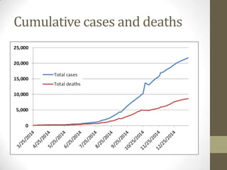Cumulative cases and deaths
 