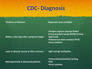 CDC- Diagnosis
Timeline of Infection Diagnostic tests available
Within a few days after symptoms begin
•Antigen-capture enzyme-linked
immunosorbent assay (ELISA) testing
•IgM ELISA
•Polymerase chain reaction (PCR)
•Virus isolation
Later in disease course or after recovery •IgM and IgG antibodies
Retrospectively in deceased patients
•Immunohistochemistry testing
•PCR
•Virus isolation
 