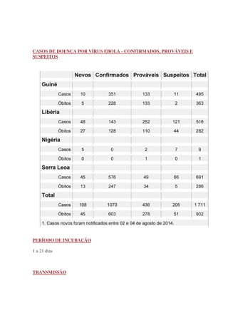 CASOS DE DOENÇA POR VÍRUS EBOLA - CONFIRMADOS, PROVÁVEIS E
SUSPEITOS
PERÍODO DE INCUBAÇÃO
1 a 21 dias
TRANSMISSÃO
 