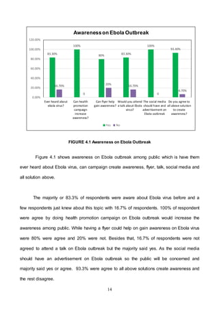 14
FIGURE 4.1 Awareness on Ebola Outbreak
Figure 4.1 shows awareness on Ebola outbreak among public which is have them
ever heard about Ebola virus, can campaign create awareness, flyer, talk, social media and
all solution above.
The majority or 83.3% of respondents were aware about Ebola virus before and a
few respondents just knew about this topic with 16.7% of respondents. 100% of respondent
were agree by doing health promotion campaign on Ebola outbreak would increase the
awareness among public. While having a flyer could help on gain awareness on Ebola virus
were 80% were agree and 20% were not. Besides that, 16.7% of respondents were not
agreed to attend a talk on Ebola outbreak but the majority said yes. As the social media
should have an advertisement on Ebola outbreak so the public will be concerned and
majority said yes or agree. 93.3% were agree to all above solutions create awareness and
the rest disagree.
83.30%
100%
80% 83.30%
100%
93.30%
16.70%
0
20% 16.70%
0
6.70%
0.00%
20.00%
40.00%
60.00%
80.00%
100.00%
120.00%
Ever heard about
ebola virus?
Can health
promotion
campaign
increase
awareness?
Can flyer help
gain awareness?
Would you attend
a talk about Ebola
virus?
The social media
should have and
advertisement on
Ebola outbreak
Do you agree to
all above solution
to create
awareness?
Awarenesson Ebola Outbreak
Yes No
 
