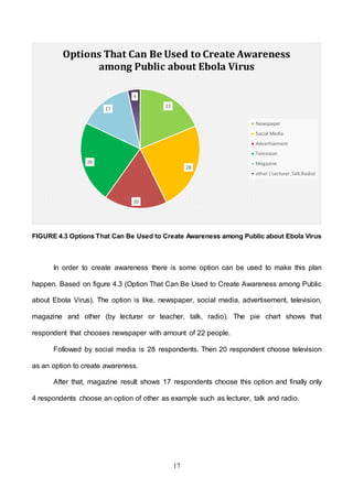 17
FIGURE 4.3 Options That Can Be Used to Create Awareness among Public about Ebola Virus
In order to create awareness there is some option can be used to make this plan
happen. Based on figure 4.3 (Option That Can Be Used to Create Awareness among Public
about Ebola Virus). The option is like, newspaper, social media, advertisement, television,
magazine and other (by lecturer or teacher, talk, radio). The pie chart shows that
respondent that chooses newspaper with amount of 22 people.
Followed by social media is 28 respondents. Then 20 respondent choose television
as an option to create awareness.
After that, magazine result shows 17 respondents choose this option and finally only
4 respondents choose an option of other as example such as lecturer, talk and radio.
22
28
20
26
17
4
Options That Can Be Used to Create Awareness
among Public about Ebola Virus
Newspaper
Social Media
Advertisement
Television
Megazine
other ( Lecturer,Talk,Radio)
 