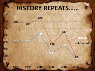 280
254
224
128
187
29
0
100
200
300
400
500
600
700
1976 1995 2000 2003 2007 2012
death
infected
HISTORY REPEATS……
 