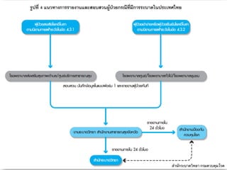 สำนักระบาดวิทยา	
 กรมควบคุมโรค	
 
 