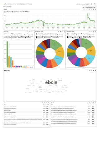 Ebola´s evolution on Twitter (by Miguel del Fresno) 
QUERY ! FILTERING " 
time must ○ $ # 
field : created_at 
from : 2014-10-07T07:34:34.716Z 
to : now 
+ 
24 days ago to 4 minutes ago ) () ( * ' 
STREAM , + ' # 
View ) | - Zoom Out | ○ status (24803005) count per 1m | (24803005 hits) 
Bars Lines Stack Percent Legend Interval 1m 
. 
6000 
5000 
4000 
3000 
2000 
1000 
RETWEETED USERS , + ' . # 
, + ' # 
○ cnnbrk (63486) ○ Dory (61472) ○ el_pais (49258) ○ A3Noticias (49147) ○ nytimes (47691) ○ YaBoyEboIa (44145) ○ CloydRivers (43710) 
○ WorldStarFunny (41887) ○ _Kyheim (41272) ○ AP (39105) ○ ItsYaVirusEBOLA (38608) ○ CHlLDHOODRUINER (36158) 
○ TweetLikeAGirI (36155) ○ chrisbrown (30655) ○ ActualidadRT (30230) 
MENTIONED USERS . 
○ cnnbrk (78897) ○ nytimes (75799) ○ YouTube (68989) ○ CNN (67232) ○ Dory (66949) ○ el_pais (64939) ○ WHO (64308) ○ AP (63125) 
○ CDCgov (60577) ○ FoxNews (58846) ○ A3Noticias (51693) ○ YaBoyEboIa (47207) ○ ItsYaVirusEBOLA (42254) ○ _Kyheim (41726) 
○ TweetLikeAGirI (41411) 
HASHTAGS , + ' . # 
, + ' # 
○ ebola (3165988) ○ ébola (490965) ○ tcot (181129) ○ news (148201) ○ salvemosaexcalibur (100745) ○ anamatodimision (73783) 
○ breaking (65072) ○ cdc (62725) ○ isis (57467) ○ ebolaoutbreak (57242) ○ health (54513) ○ obama (53577) ○ liberia (42655) 
○ cuba (42444) ○ africa (40925) 
LANGUAGE . 
○ en (16215904) ○ es (4973754) ○ pt (1378125) ○ fr (798825) ○ it (243459) ○ in (216111) ○ tr (196047) ○ und (115727) ○ de (88764) 
○ nl (78625) ○ sv (66450) ○ ja (62077) ○ tl (60593) ○ ht (58426) ○ ar (37009) ○ Missing field (0) ○ Other values (212024) 
3500000 
3000000 
2500000 
2000000 
1500000 
1000000 
500000 
COUNTRIES , + ' # 
Term Count Action 
United States 160179 / ○ 
Brasil 39617 / ○ 
España 30313 / ○ 
United Kingdom 19526 / ○ 
Argentina 11402 / ○ 
France 8274 / ○ 
Chile 4916 / ○ 
Canada 4877 / ○ 
México 4822 / ○ 
Venezuela, Bolivarian Republic Of 3405 / ○ 
Other values 61096 
17500000 
15000000 
12500000 
10000000 
7500000 
5000000 
2500000 
. HEATMAP BY COUNTRY , + ' . # 
" 
' 
+ 
" 
' 
+ 
00:00 
10-08 
00:00 
10-09 
00:00 
10-10 
00:00 
10-11 
00:00 
10-12 
00:00 
10-13 
00:00 
10-14 
00:00 
10-15 
00:00 
10-16 
00:00 
10-17 
00:00 
10-18 
00:00 
10-19 
00:00 
10-20 
00:00 
10-21 
00:00 
10-22 
00:00 
10-23 
00:00 
10-24 
00:00 
10-25 
00:00 
10-26 
23:00 
10-26 
23:00 
10-27 
23:00 
10-28 
23:00 
10-29 
23:00 
10-30 
0 
0 
0 
 
