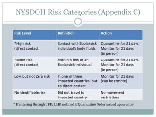 NYSDOH Risk Categories (Appendix C) 
* If entering through JFK, LHD notified if Quarantine Order issued upon entry 
 