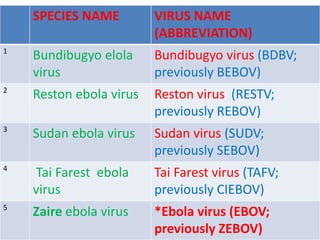 SPECIES NAME VIRUS NAME
(ABBREVIATION)
1
Bundibugyo elola
virus
Bundibugyo virus (BDBV;
previously BEBOV)
2
Reston ebola virus Reston virus (RESTV;
previously REBOV)
3
Sudan ebola virus Sudan virus (SUDV;
previously SEBOV)
4
Tai Farest ebola
virus
Tai Farest virus (TAFV;
previously CIEBOV)
5
Zaire ebola virus *Ebola virus (EBOV;
previously ZEBOV)
 