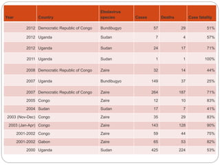 Year Country 
Ebolavirus 
species Cases Deaths Case fatality 
2012 Democratic Republic of Congo Bundibugyo 57 29 51% 
2012...