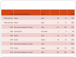 1996 South Africa (ex-Gabon) Zaire 1 1 100% 
1996 (Jul-Dec) Gabon Zaire 60 45 75% 
1996 (Jan-Apr) Gabon Zaire 31 21 68% 
1...