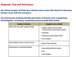 Diagnosis: Tool and Techniques
The clinical samples of Ebola virus infection pose serious Bio Hazard to laboratory
workers at par with the care givers.
Use of protocols involving possible generation of Aerosol such as pippetting,
Centrifugation, overtaxing completely banned outside BSL4 facility
 