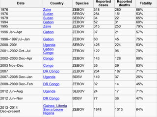 Date Country Species
Reported
cases
Reported
deaths
Fatality
1976 Zaire ZEBOV 318 280 88%
1976 Sudan SEBOV 284 151 53%
1979 Sudan SEBOV 34 22 65%
1994 Gabon ZEBOV 52 31 60%
1995 Zaire ZEBOV 315 250 79%
1996 Jan–Apr Gabon ZEBOV 37 21 57%
1996–1997Jul–Jan Gabon ZEBOV 60 45 75%
2000–2001 Uganda SEBOV 425 224 53%
2001–2002 Oct–Jul
Gabon
Congo
ZEBOV 122 96 79%
2002–2003 Dec–Apr Congo ZEBOV 143 128 90%
2003 Nov–Dec Congo ZEBOV 35 29 83%
2007 DR Congo ZEBOV 264 187 71%
2007–2008 Dec–Jan Uganda BDBV 149 37 25%
2008–2009 Dec–Feb DR Congo ZEBOV 32 14 45%
2012 Jun–Aug Uganda SEBOV 24 17 71%
2012 Jun–Nov DR Congo BDBV 77 36 47%
2013–2014
Dec–present
Guinea, Liberia
Sierra Leone
Nigeria
ZEBOV 1848 1013 64%
 