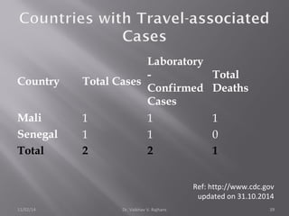 Country Total Cases 
Laboratory 
- 
Confirmed 
Cases 
Total 
Deaths 
Mali 1 1 1 
Senegal 1 1 0 
Total 2 2 1 
Ref: http://www.cdc.gov 
updated on 31.10.2014 
11/02/14 Dr. Vaibhav V. Rajhans 39 
 